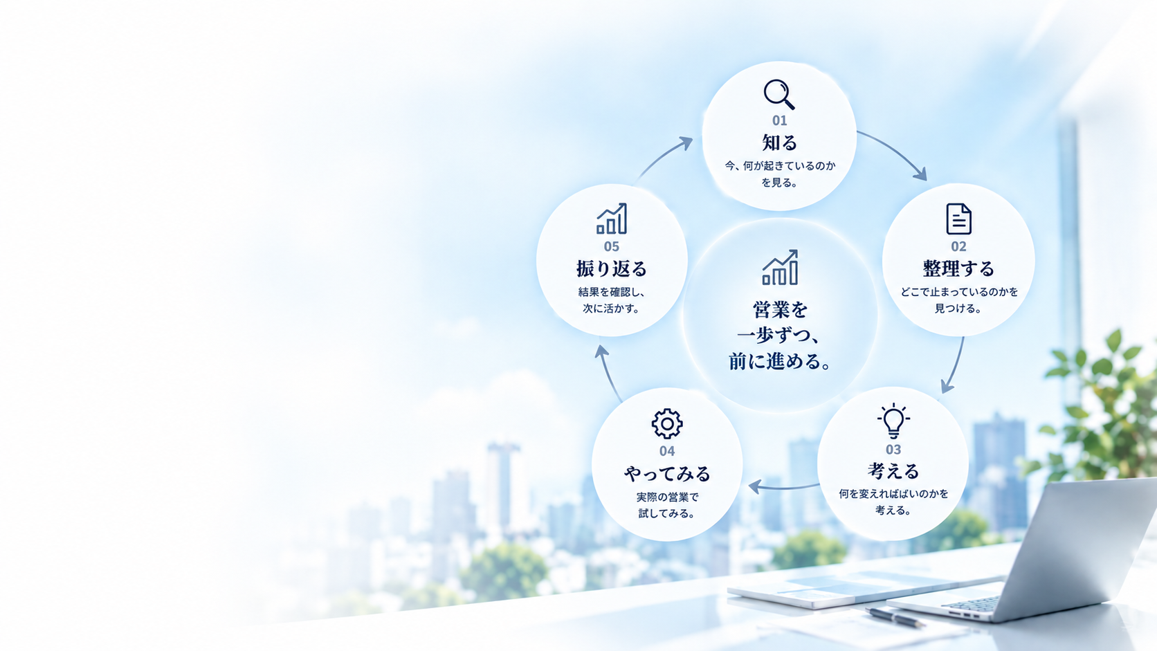 営業改善の5ステップ。知る、整理する、考える、やってみる、振り返るを繰り返し、営業を一歩ずつ改善する流れ